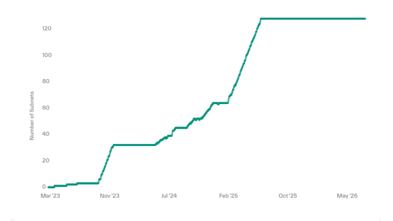 Croissance des Subnets