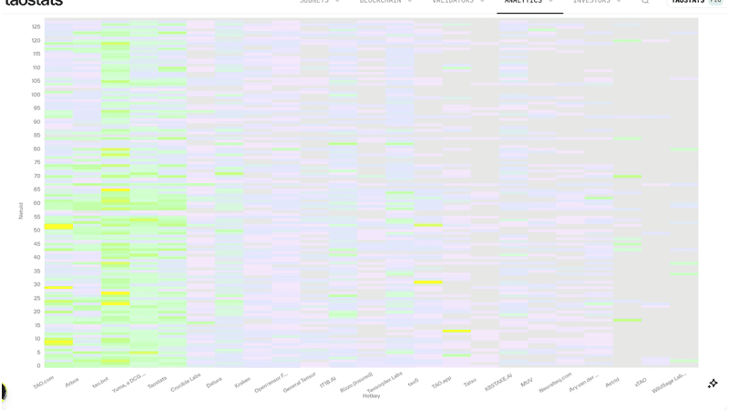 Carte thermique Hotkey vs Netuid