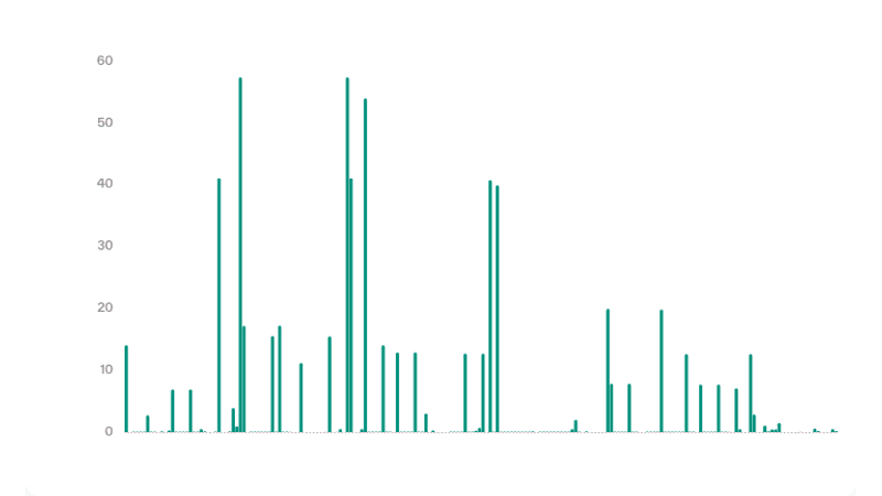 Volume de transactions en temps réel