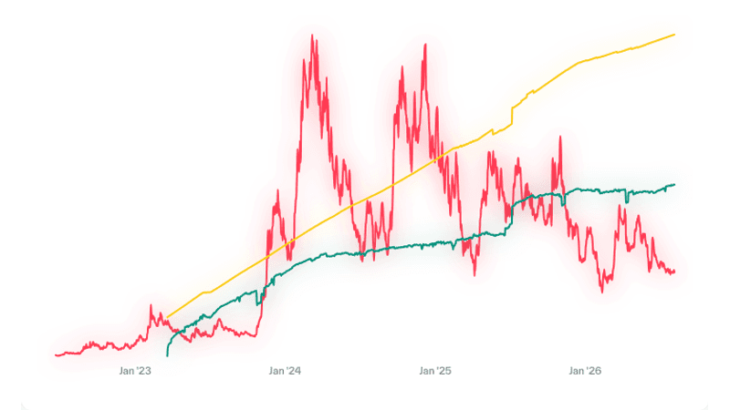 Staking vs historique des prix