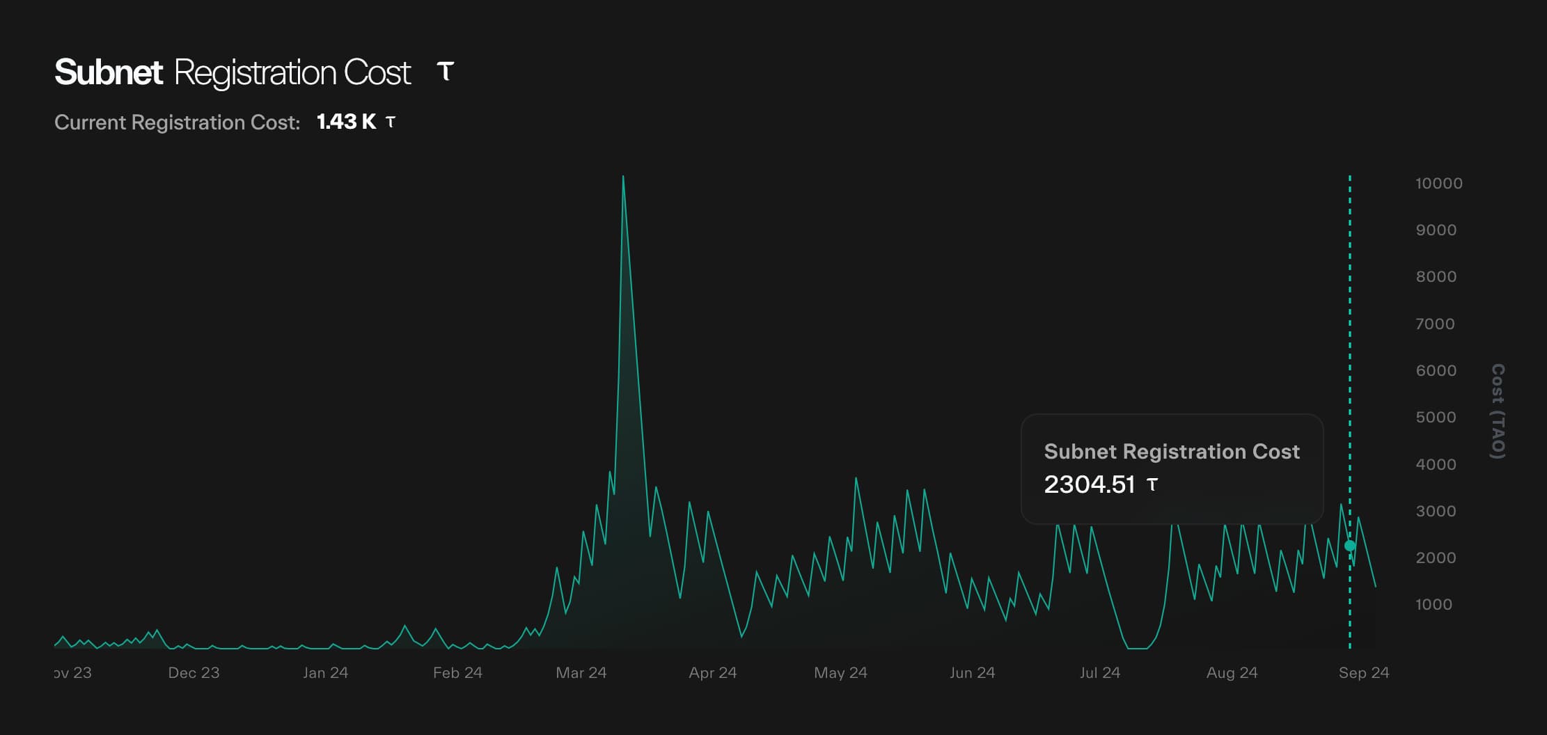 A screenshot of the Subnet registration cost over time.