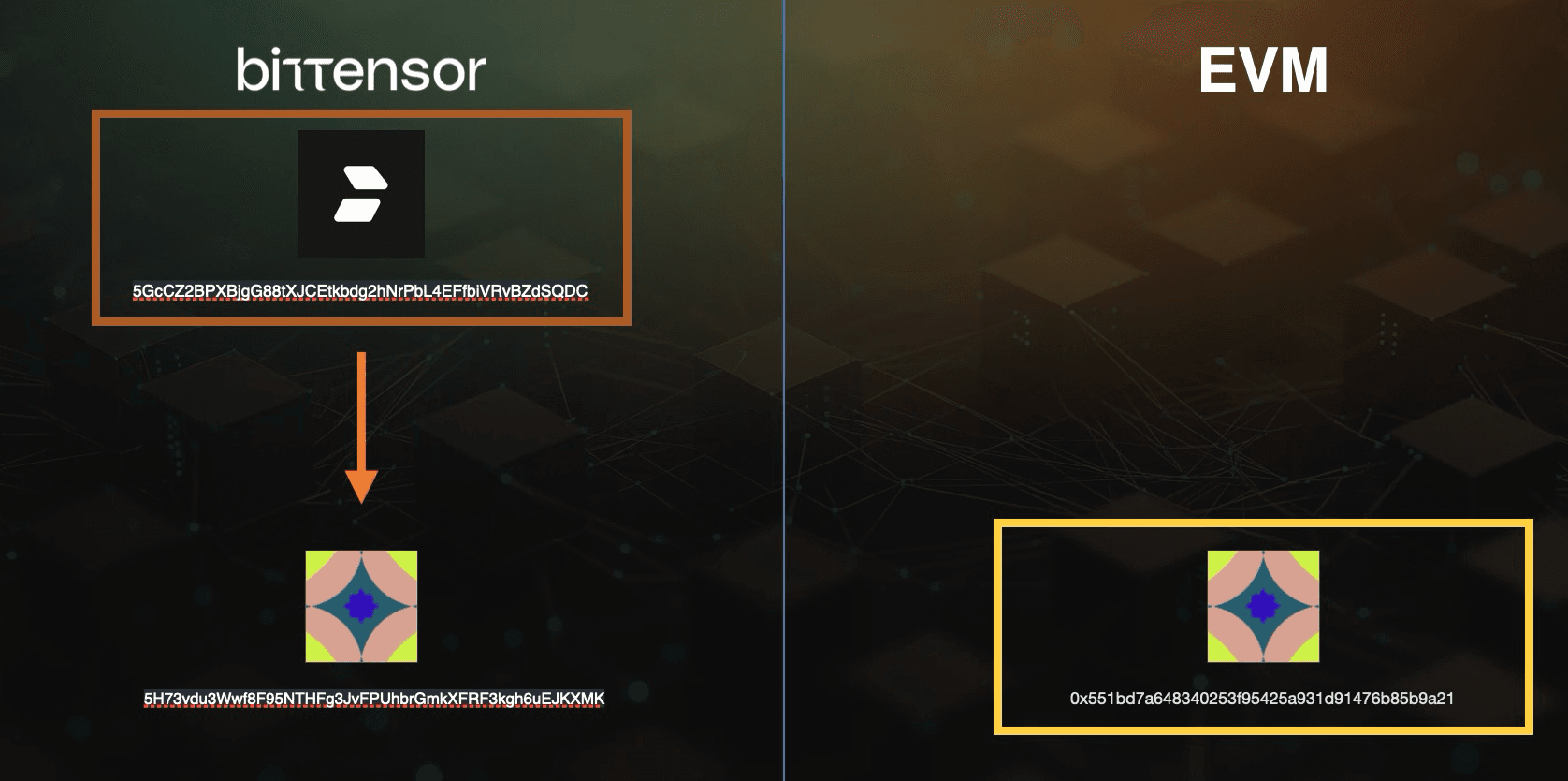 Bittensor wallet (orange) & EVM wallet (yellow)The EVM wallet has a Bittensor alias for receiving funds. These will immediately appear in the EVM wallet.