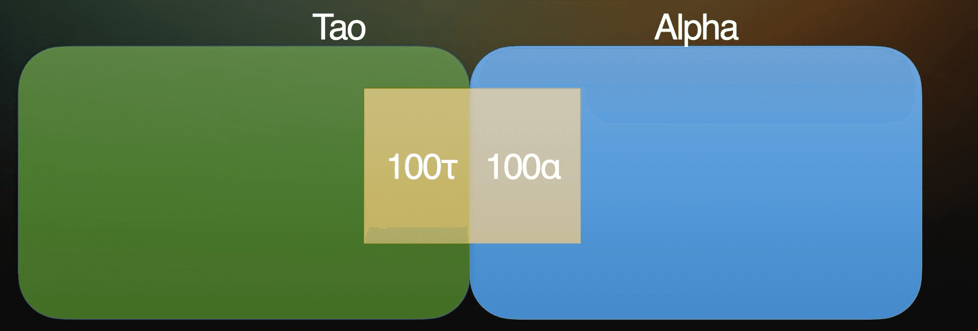 Subnet liquidity pool holding 100 τ and 100 α at a 1:1 ratio