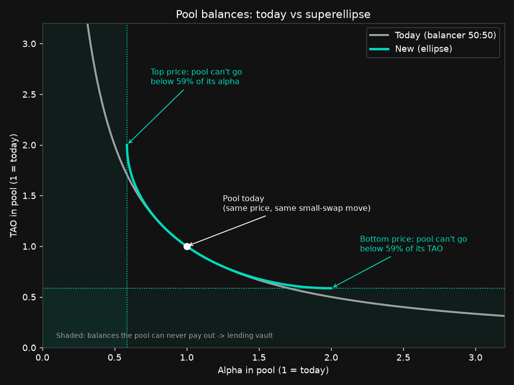 Pool balances: the balancer curve today vs the bounded ellipse