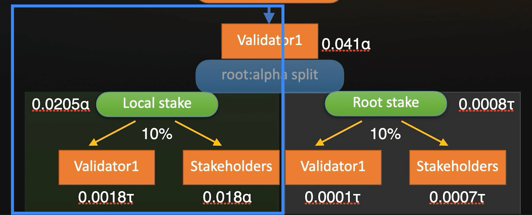 Flow diagram of a validator's alpha emission passing through a root:alpha split into local and root stake, each divided between validator and stakeholders