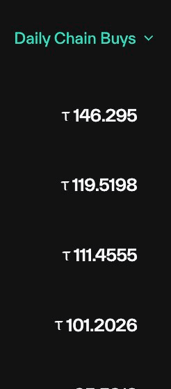 Single dark-themed table column headed "Daily Chain Buys" listing tao values in descending order with a sort chevron