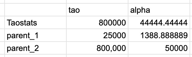 Spreadsheet mapping accounts (validator and two parents) to their tao and alpha stake columns for finding stake on a hotkey