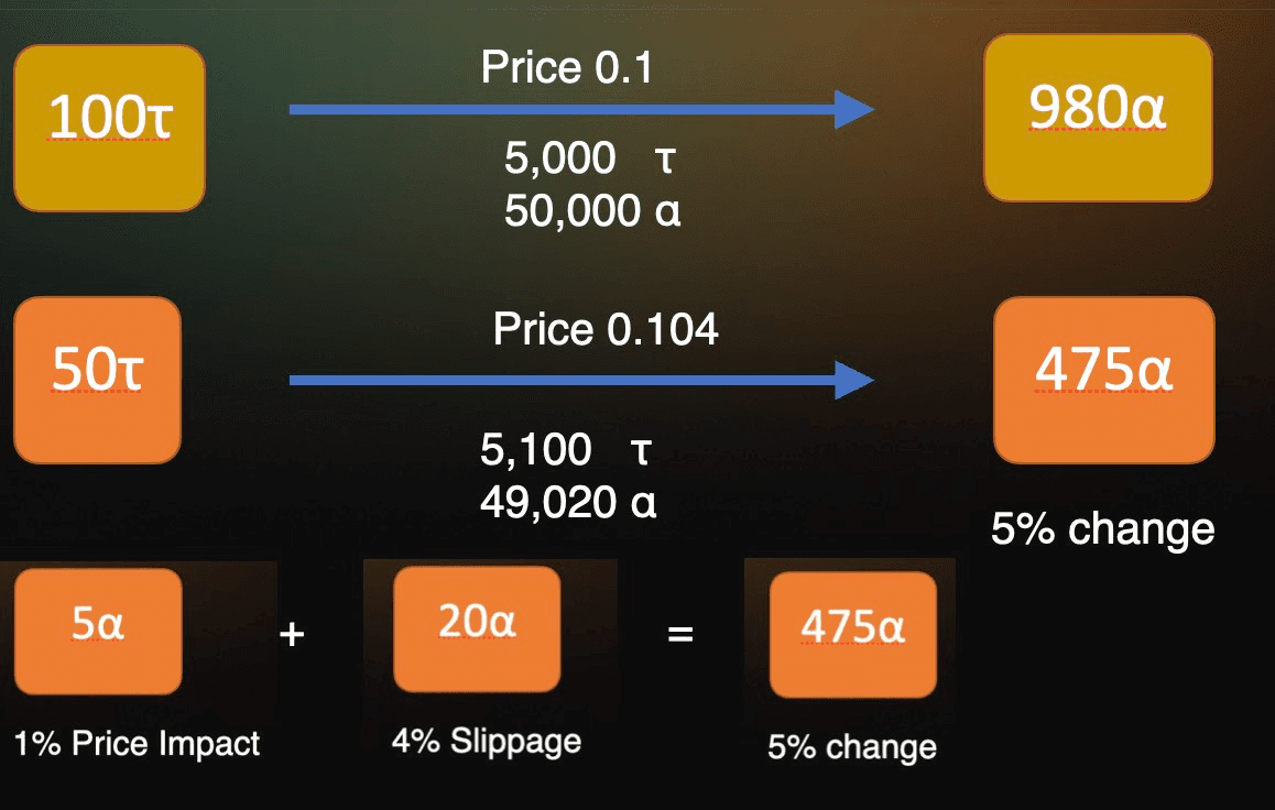 Diagram decomposing an AMM swap's adverse execution into price impact plus slippage caused by a large front-running transaction