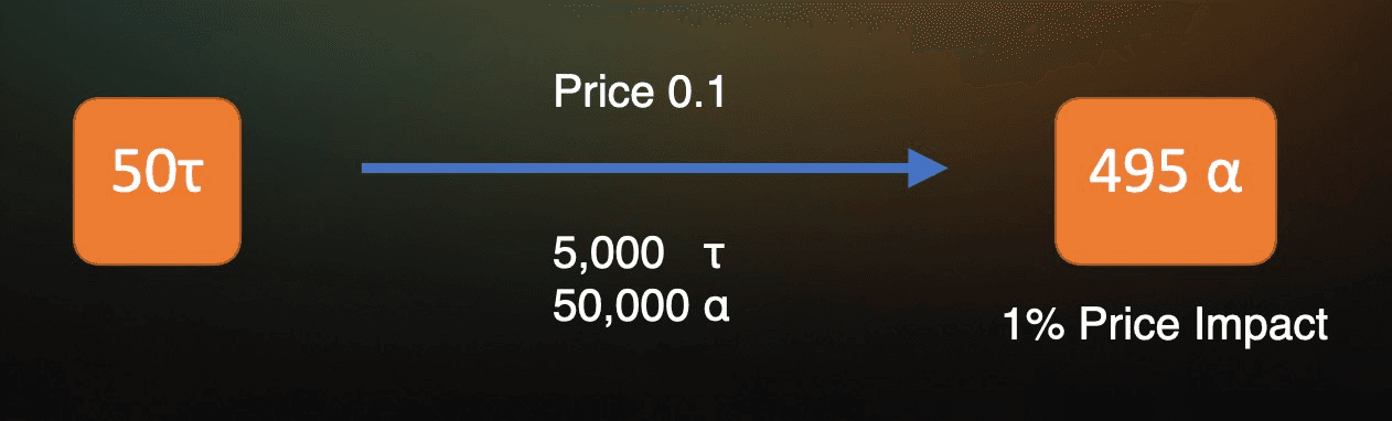 Diagram of a single token swap through an AMM subnet pool, with input tau, pool tau/alpha reserves, output alpha, and a resulting price-impact percentage
