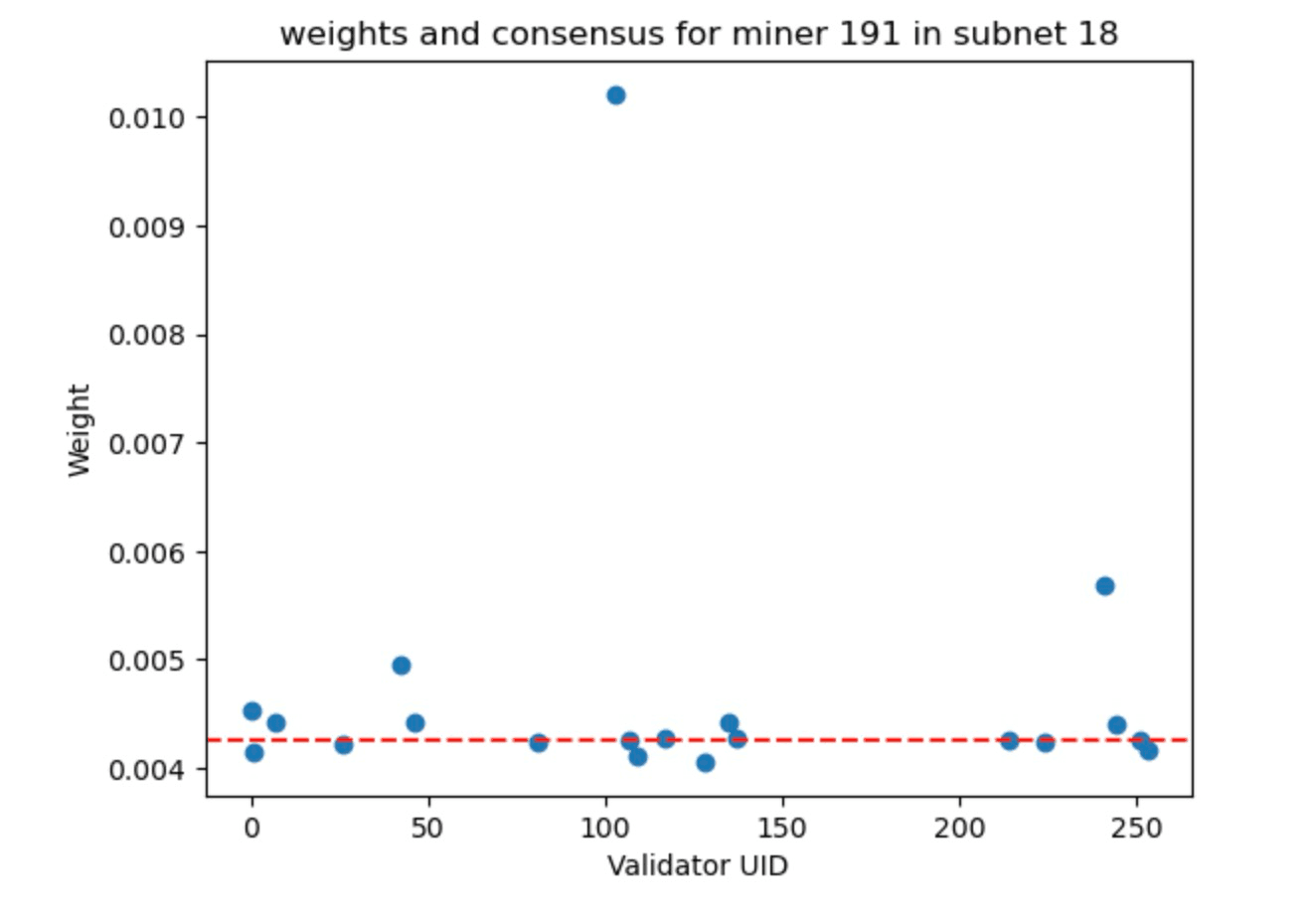Scatter plot of validator weight assigned to a miner versus validator UID, with a horizontal dashed consensus reference line