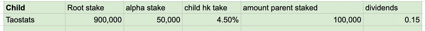 Spreadsheet row with columns for child, root stake, alpha stake, child hotkey take, amount parent staked, and dividends used in parent/child emission calc