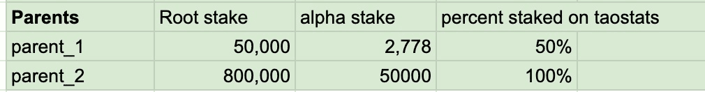 Spreadsheet listing parent hotkeys with root stake, alpha stake, and stake-percentage columns as inputs to an emission calculation