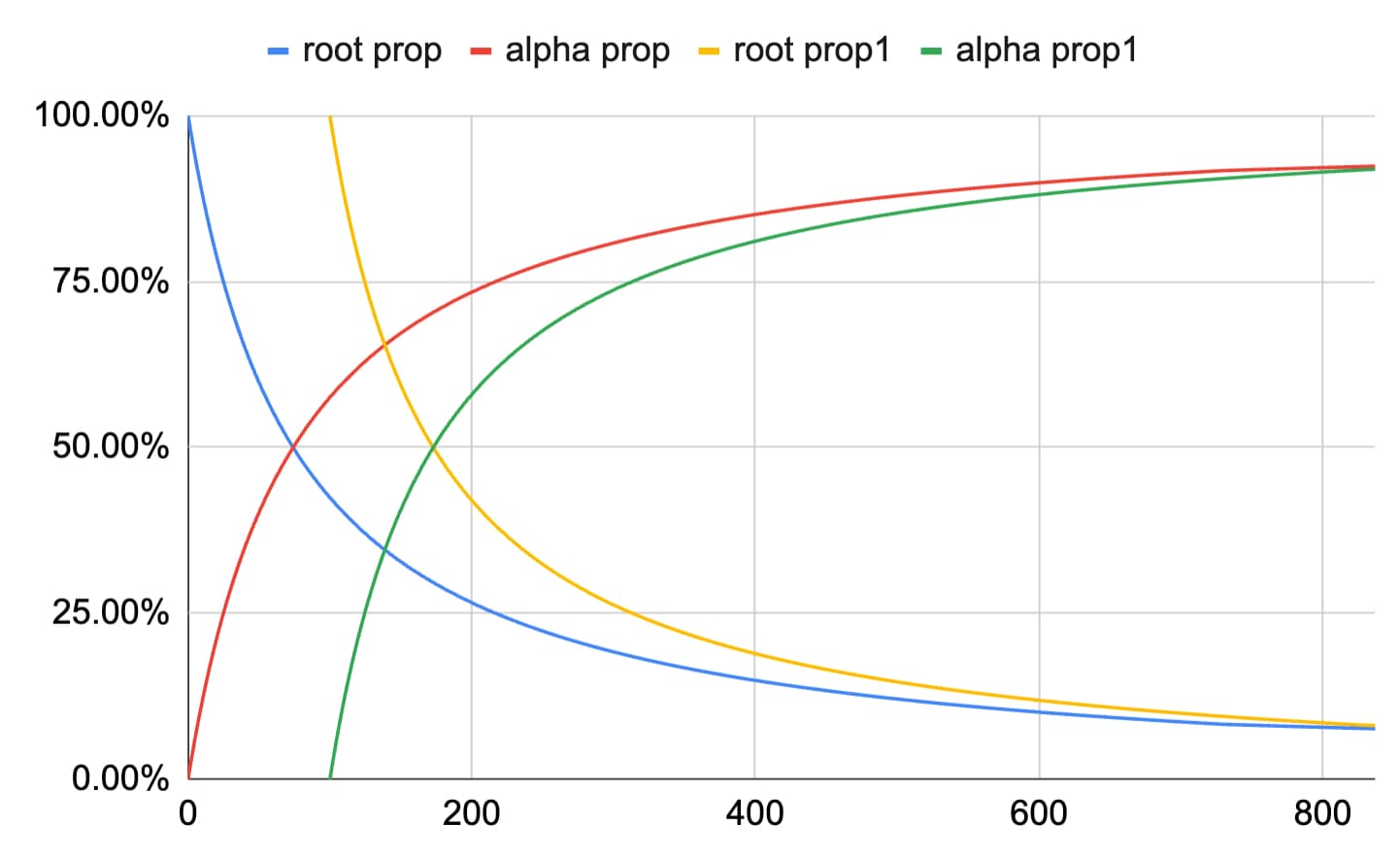 Line chart plotting root and alpha proportion (percent) versus time in days for two subnets, with the second pair time-shifted from the first