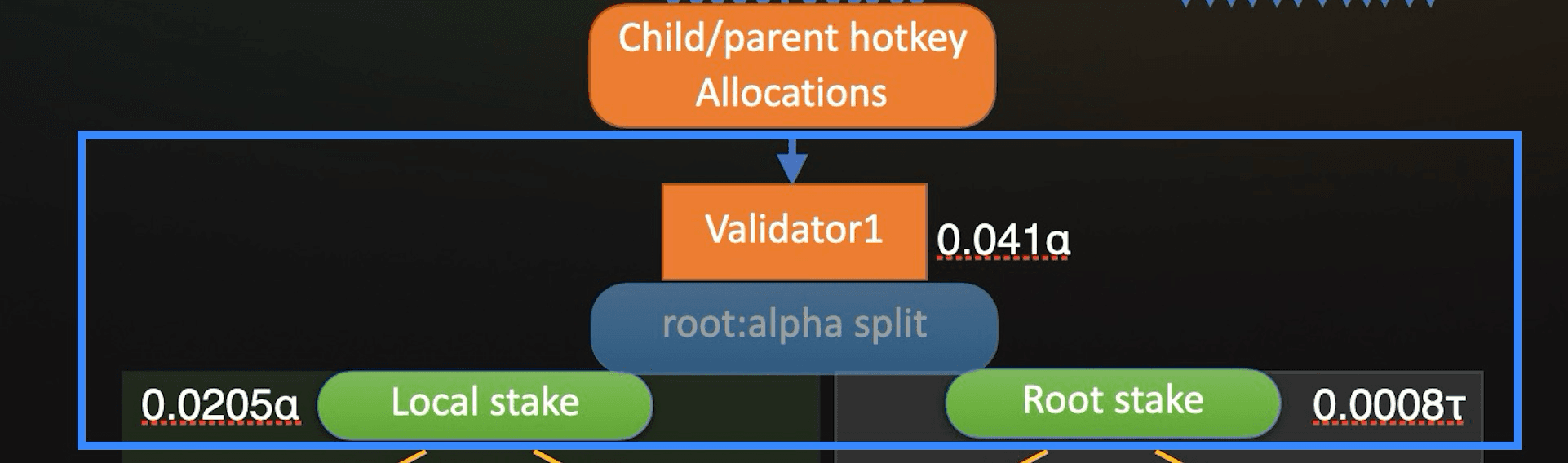 Flow diagram of child/parent hotkey allocations entering a validator and a root:alpha split producing alpha-denominated local stake and tao-denominated root stake