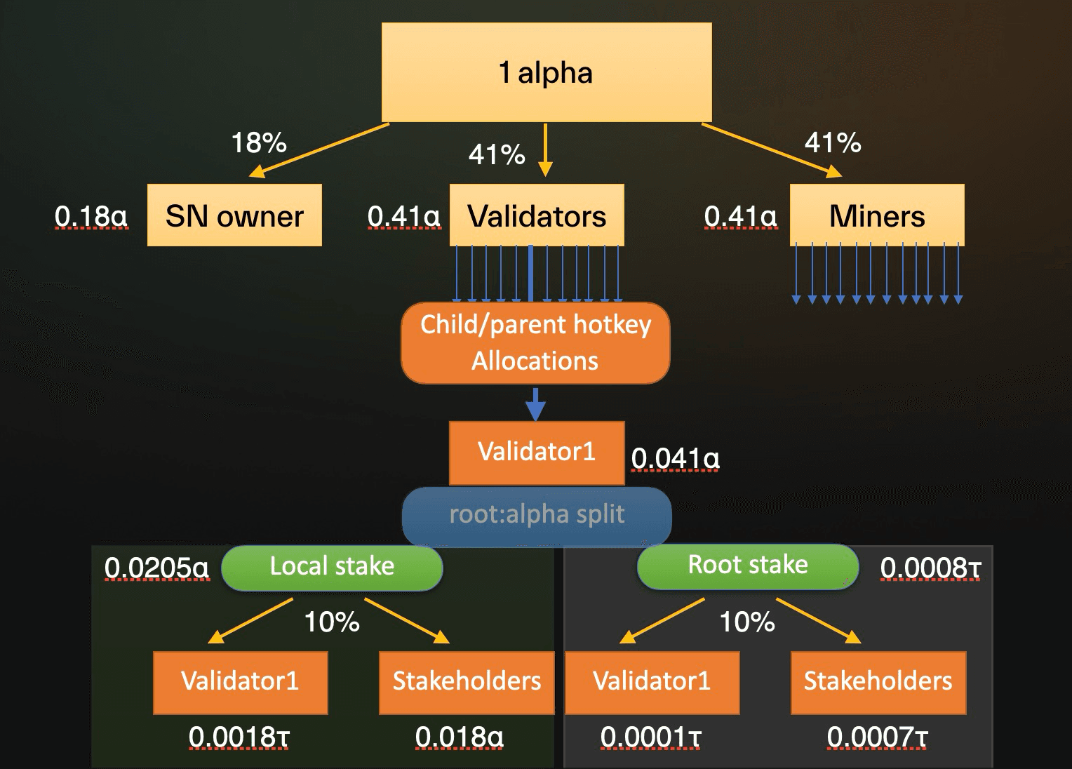 Cascading flow diagram of one alpha emission split among subnet owner, validators, and miners, then through hotkey allocations and a root:alpha stake split to validator and stakeholders