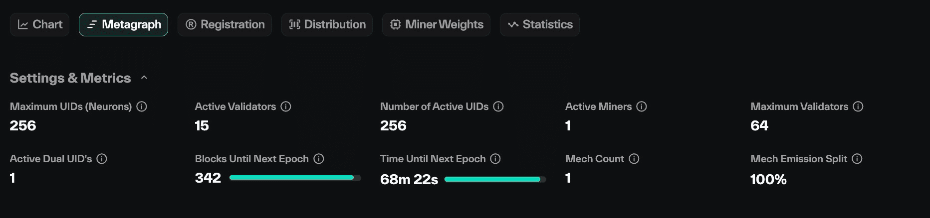 Dark-themed subnet metagraph tab with a Settings & Metrics grid of hyperparameter label-value cards including UID counts, validator/miner counts, and epoch countdowns