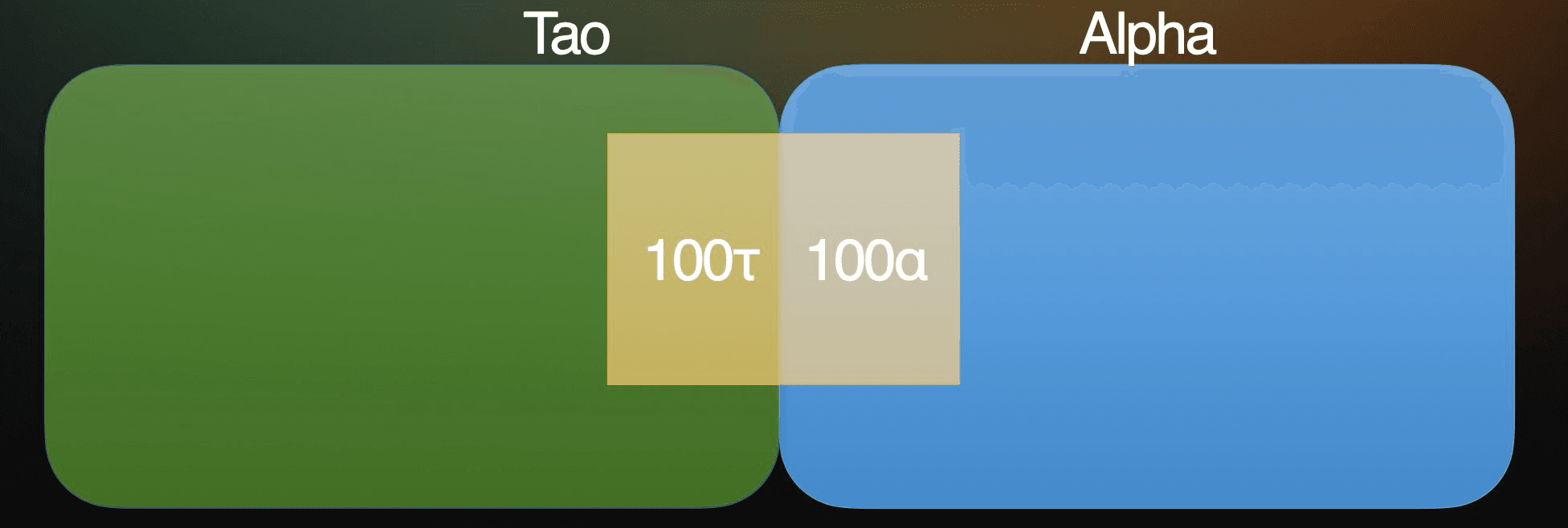 Diagram of a two-sided subnet pool with a tau reserve container and an alpha reserve container meeting at a highlighted pooled-reserve region