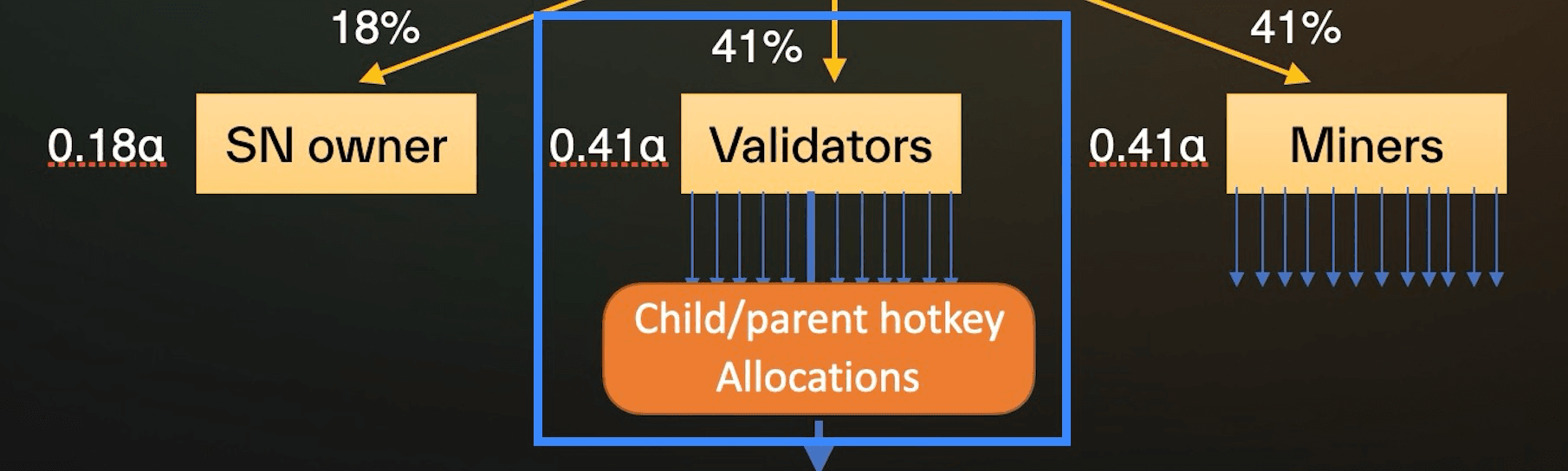 Diagram splitting emission by percentage among subnet owner, validators, and miners, with the validator share routed through child/parent hotkey allocations