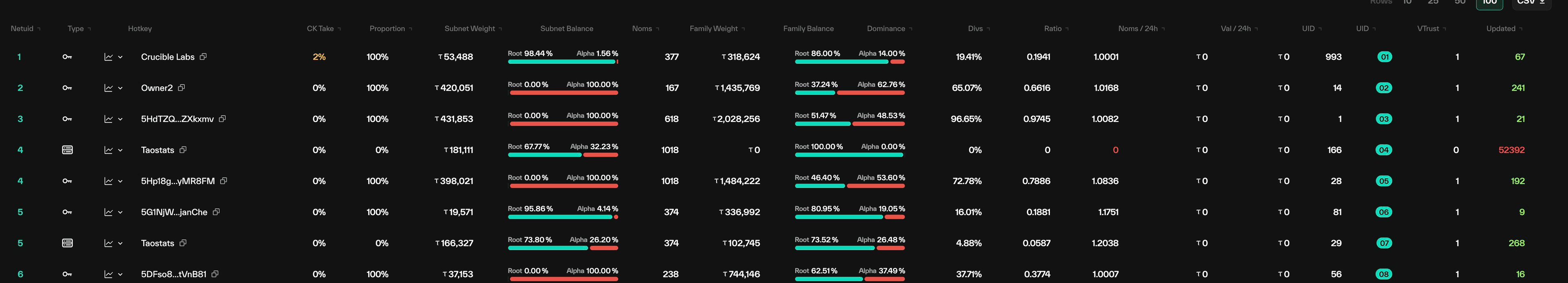 Per-validator subnet table with netuid, hotkey, take, proportion, subnet and family weight/balance split bars, dominance, dividends, and trust columns