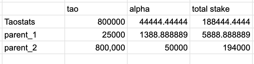 Spreadsheet with tao, alpha, and total-stake columns per validator, combining the two token stakes into one weighted total