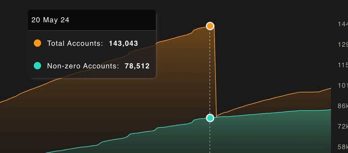 Taostats area chart of total accounts over time: Total Accounts (orange) peak at 143,043 on 20 May 2024 then drop sharply by ~60,000, while Non-zero Accounts (teal, 78,512) keep rising