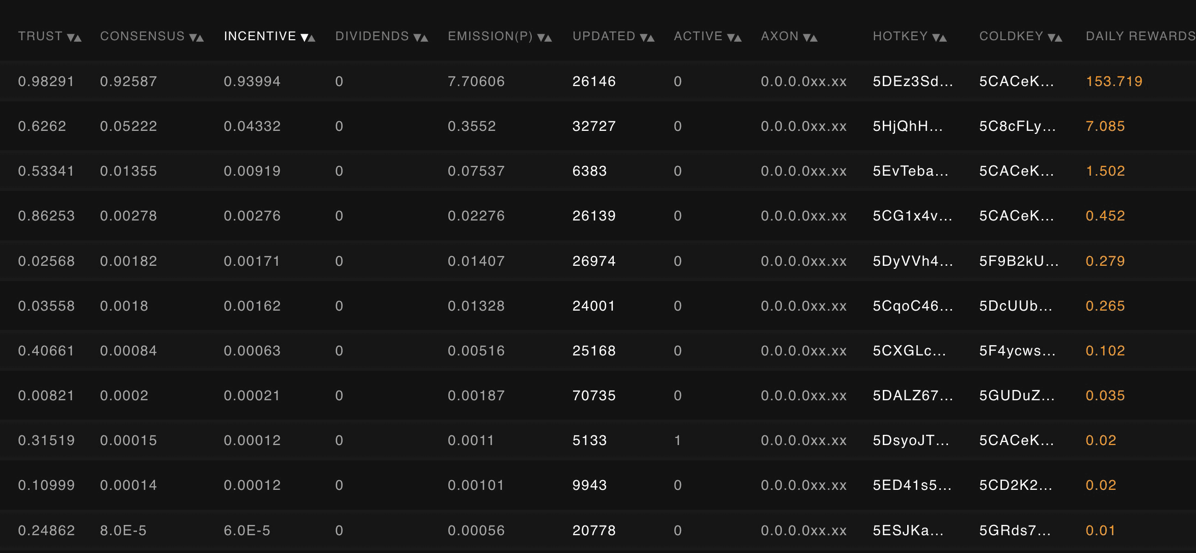 Subnet 6 miner emissions - showing only top 6-10 miners receive any significant emission. (Feb. 5, 2024)