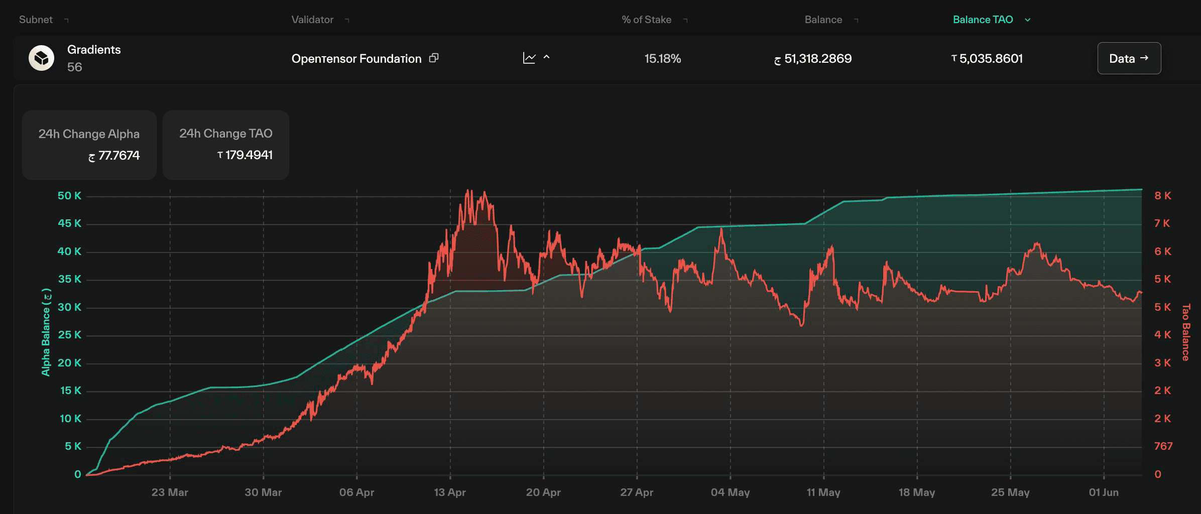 Taostats account alpha stake row expanded to a drawer showing 24-hour change cards and a dual-axis line chart of alpha and TAO balance over time