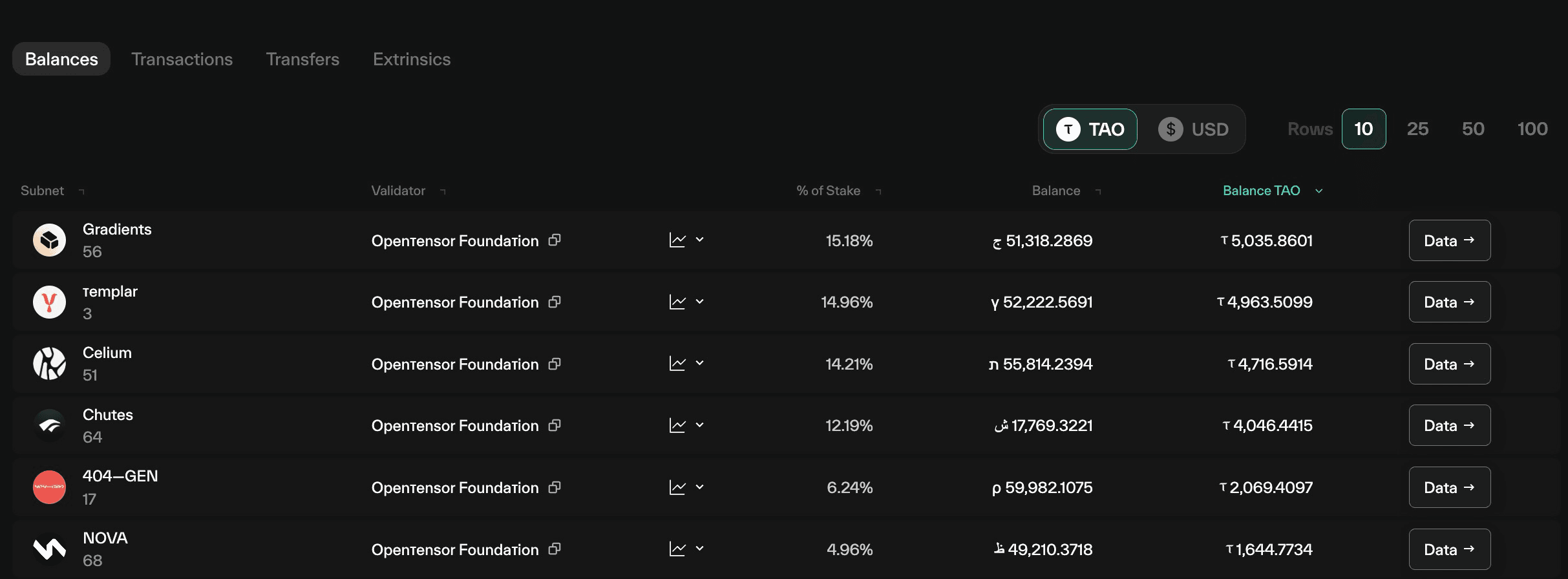 Taostats account Alpha Balances table with columns for subnet, validator, percent of stake, alpha balance, and TAO-equivalent balance, plus a currency toggle and pagination