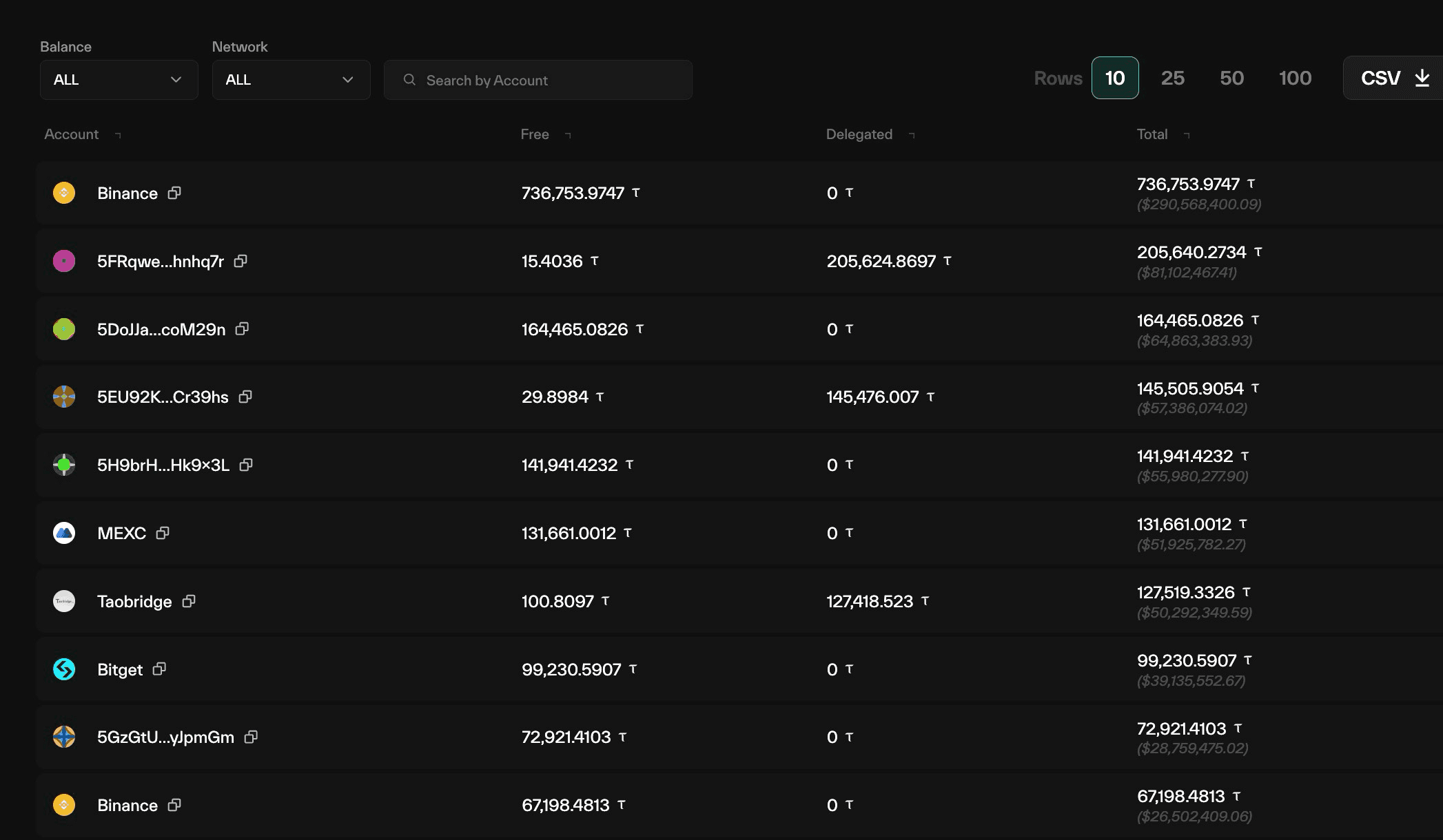 Taostats blockchain Accounts table listing Bittensor accounts with columns for account, free balance, delegated balance, and total in TAO and USD, plus balance and network filters, search, and CSV export