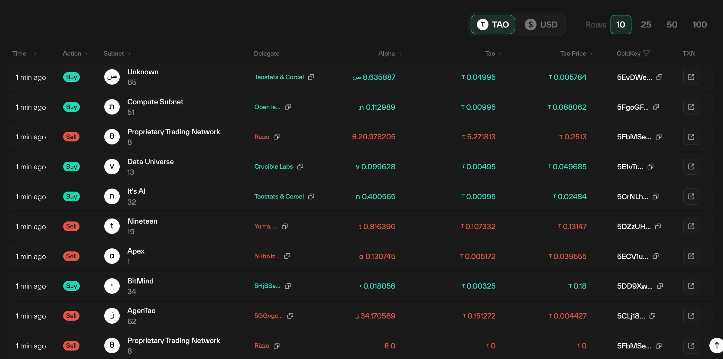 Taostats homepage live Transactions table of subnet staking buys and sells with time, action, subnet, delegate, alpha, TAO, price, and coldkey columns