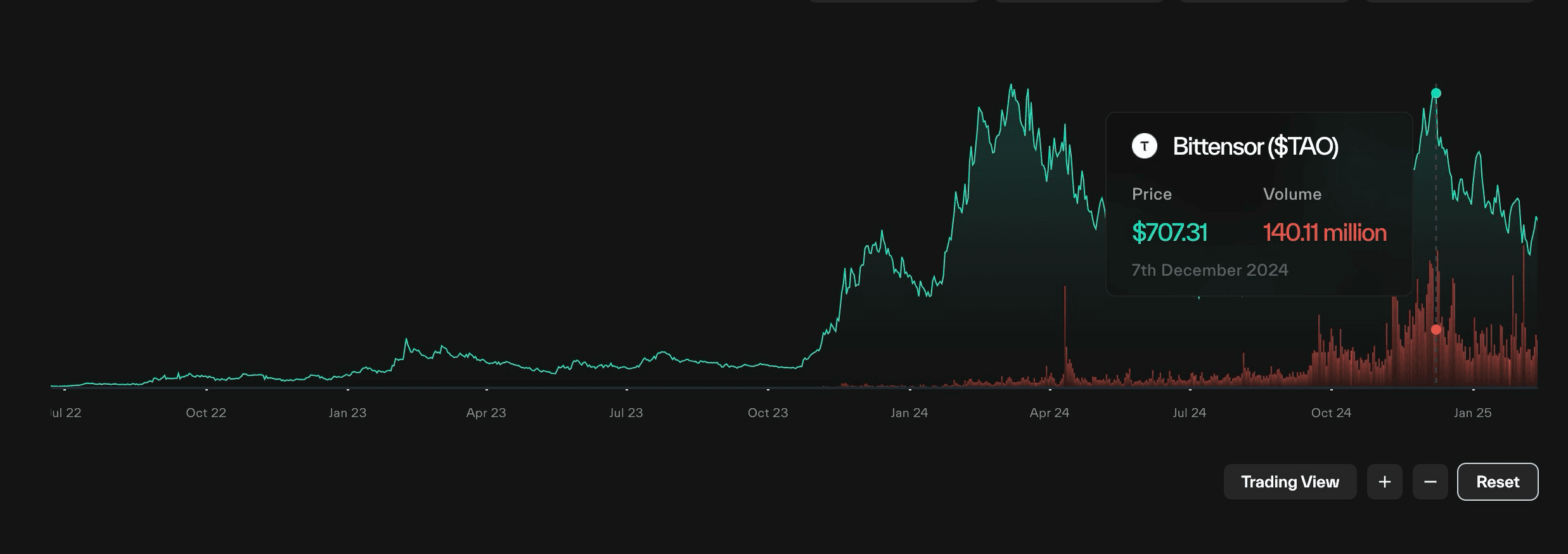 Taostats homepage TAO price line chart with volume bars spanning several years, with a hover tooltip showing price and volume for a selected date