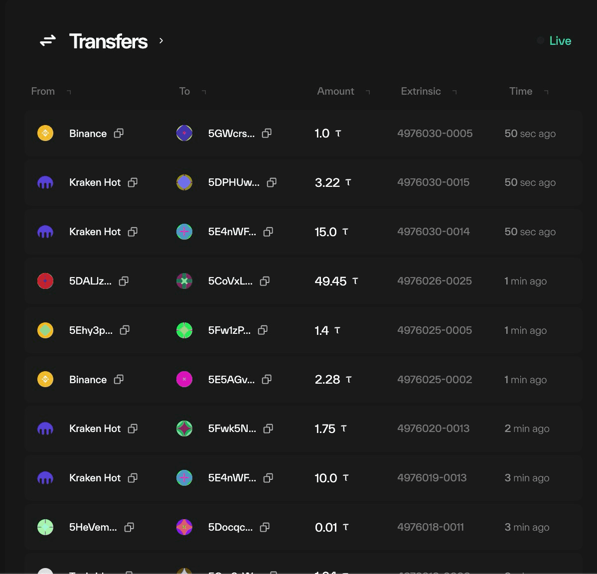 Taostats homepage live Transfers table showing From, To, TAO amount, extrinsic ID, and time for recent transfers including Binance and Kraken Hot