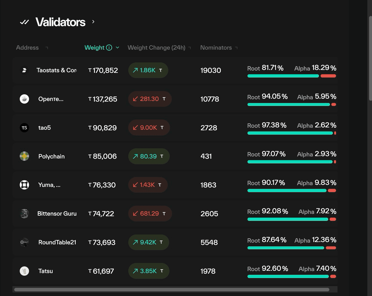 Taostats homepage Validators overview table with validator name, weight, 24h weight change, nominator count, and a Root:Alpha percentage split bar