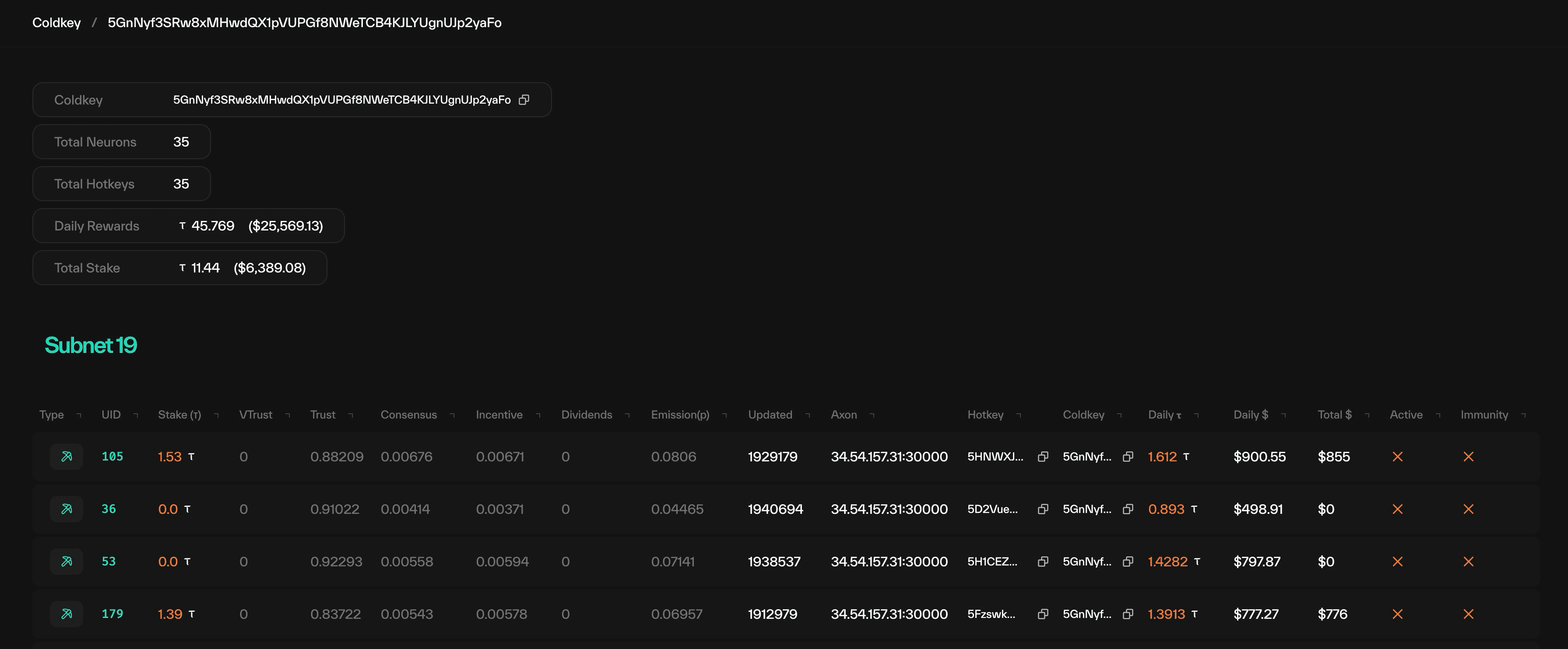 Taostats coldkey view page with summary cards for neurons, hotkeys, rewards, and stake above a subnet-grouped metagraph table