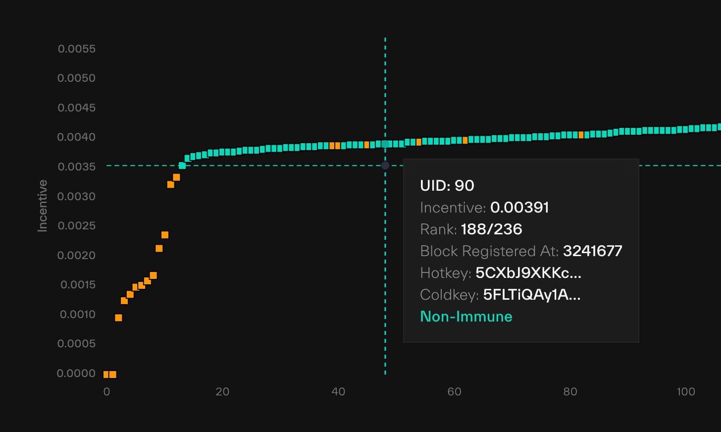 Taostats miner incentive scatter chart across UIDs with a hover tooltip showing UID, incentive, rank, registration block, keys, and immunity status