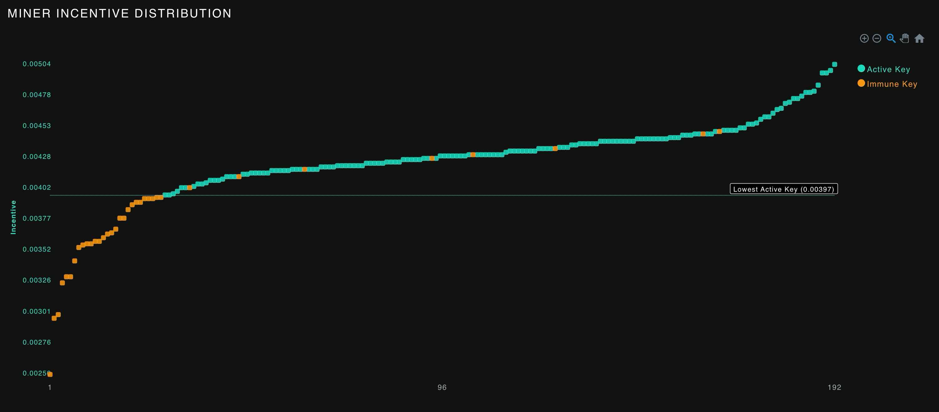 Taostats miner incentive distribution scatter plot of incentive against sorted miner UIDs with a lowest-active-key cutoff line and active/immune coloring