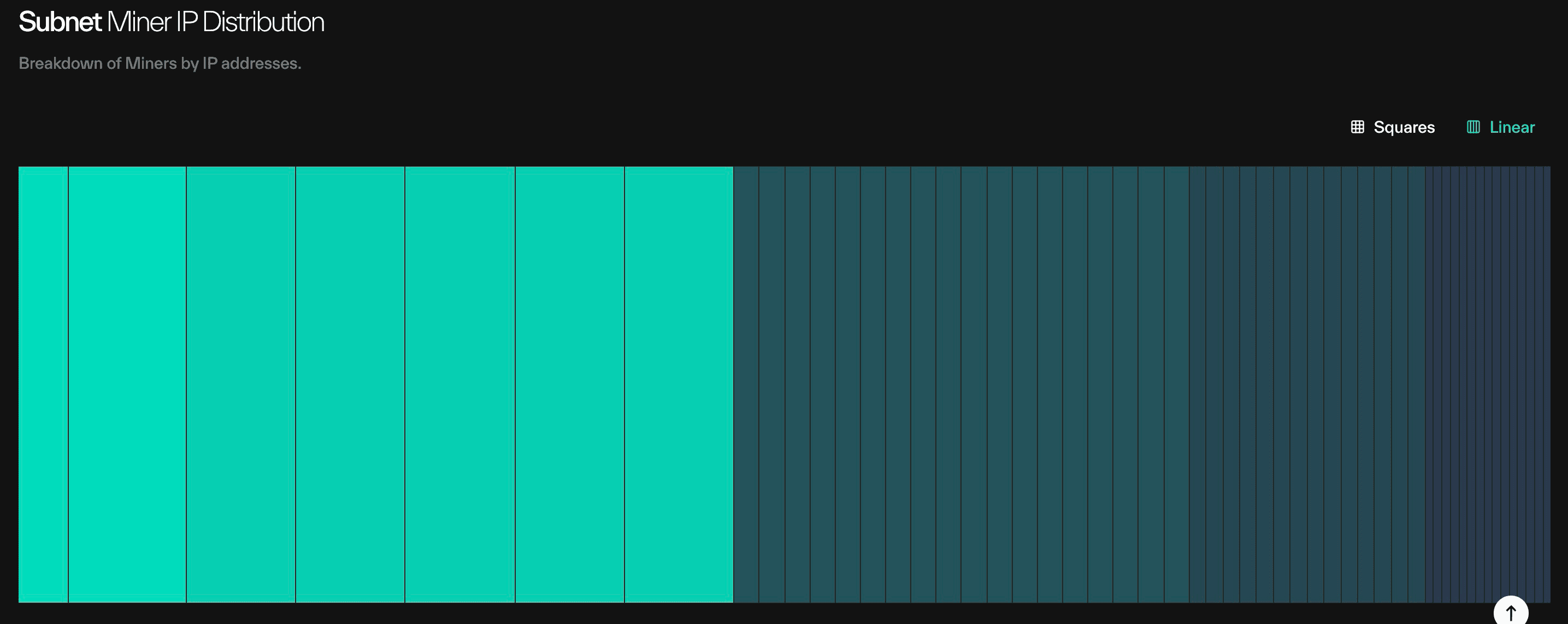 Taostats miner IP distribution as a segmented proportional bar sized by miners per IP address, with squares/linear view toggle