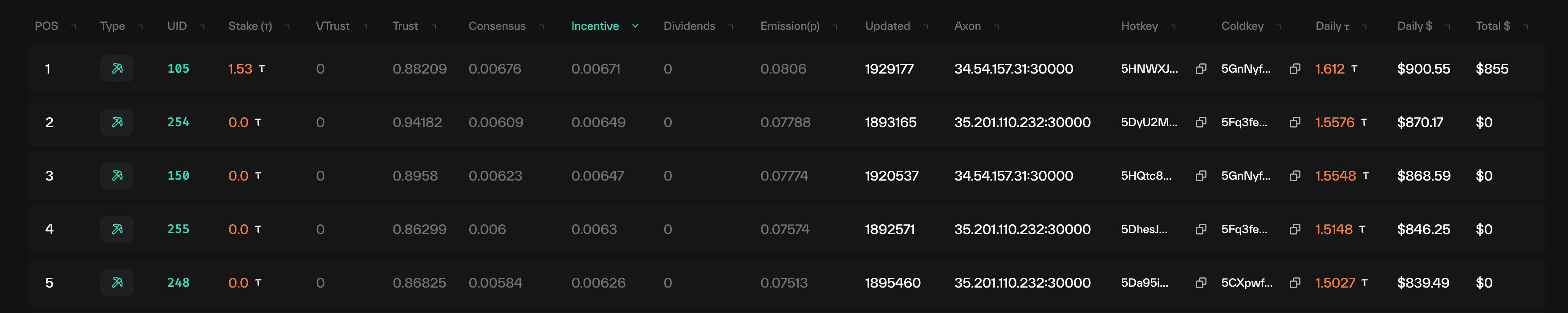 Taostats subnet metagraph table with POS, UID, stake, trust, consensus, incentive, dividends, emission, axon, hotkey, coldkey, and daily reward columns
