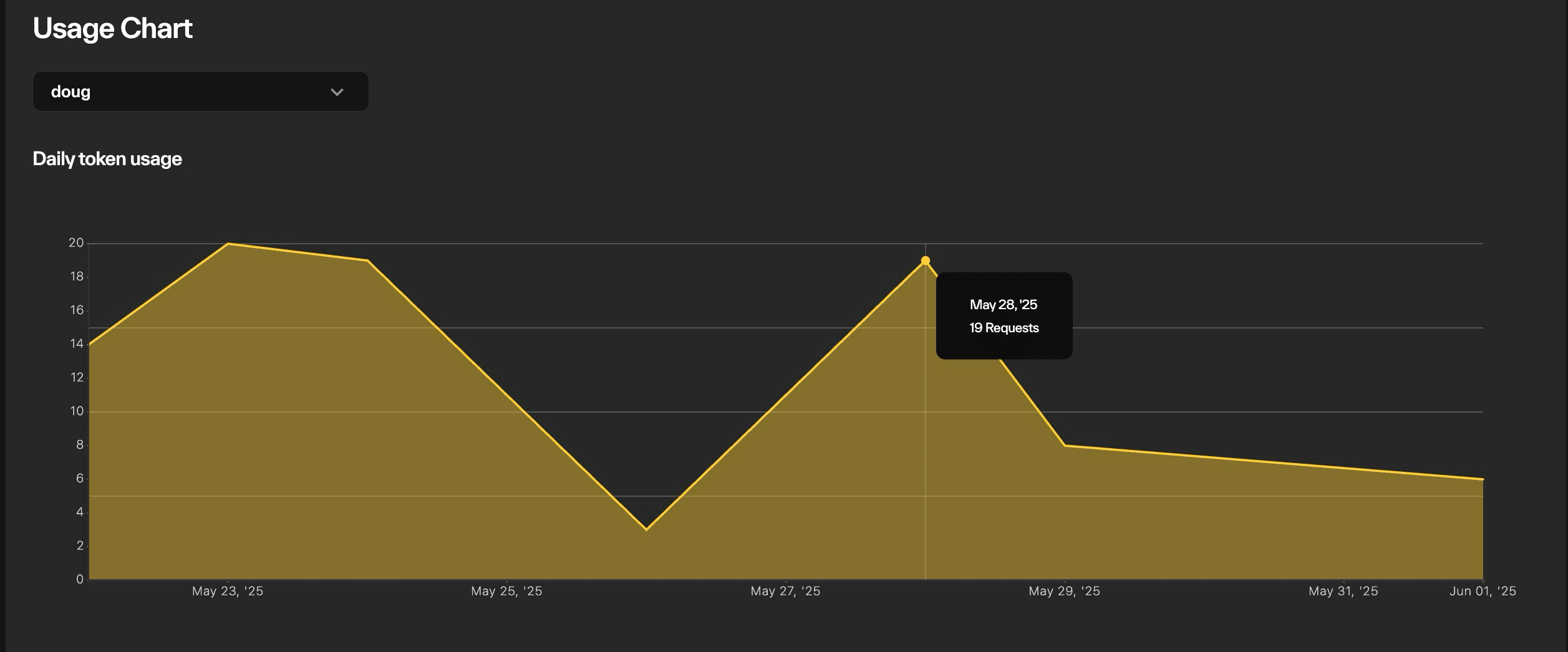 Taostats Pro API usage area chart titled "Daily token usage", plotting daily request counts from May 22 to June 1