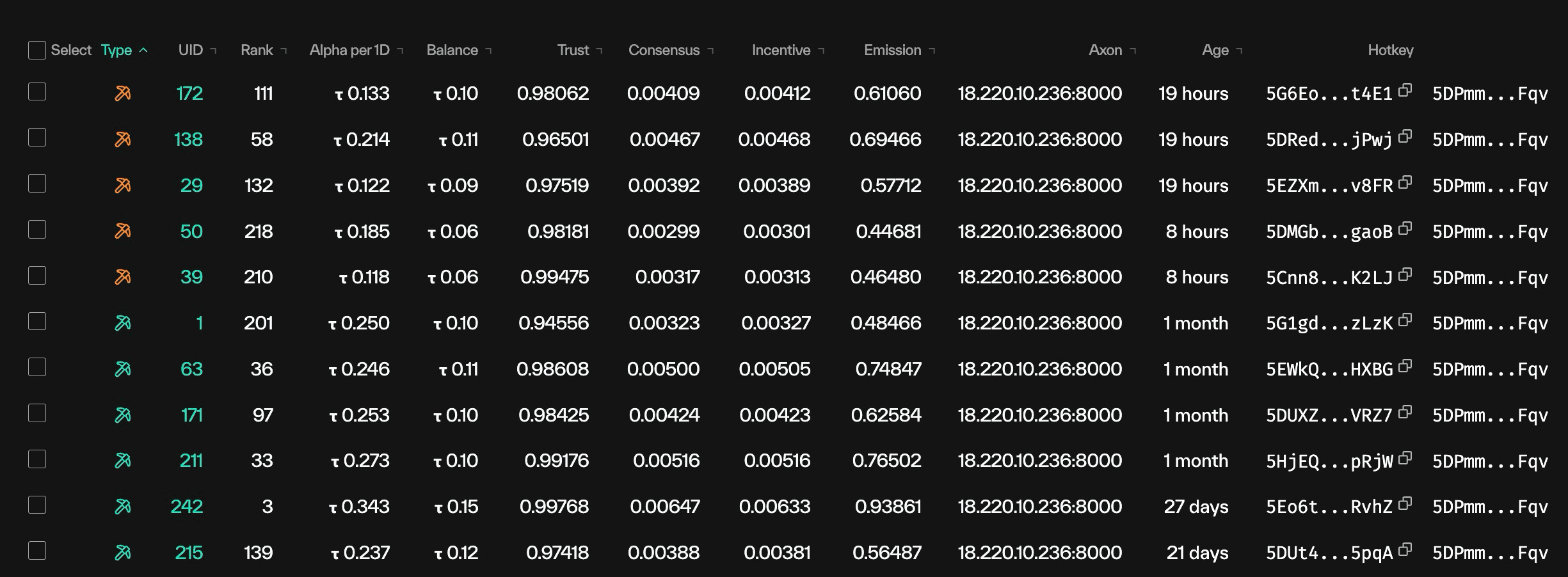 Taostats Pro mining Hotkey table listing each hotkey's UID, rank, daily alpha, trust, consensus, incentive, emission, axon endpoint, and age