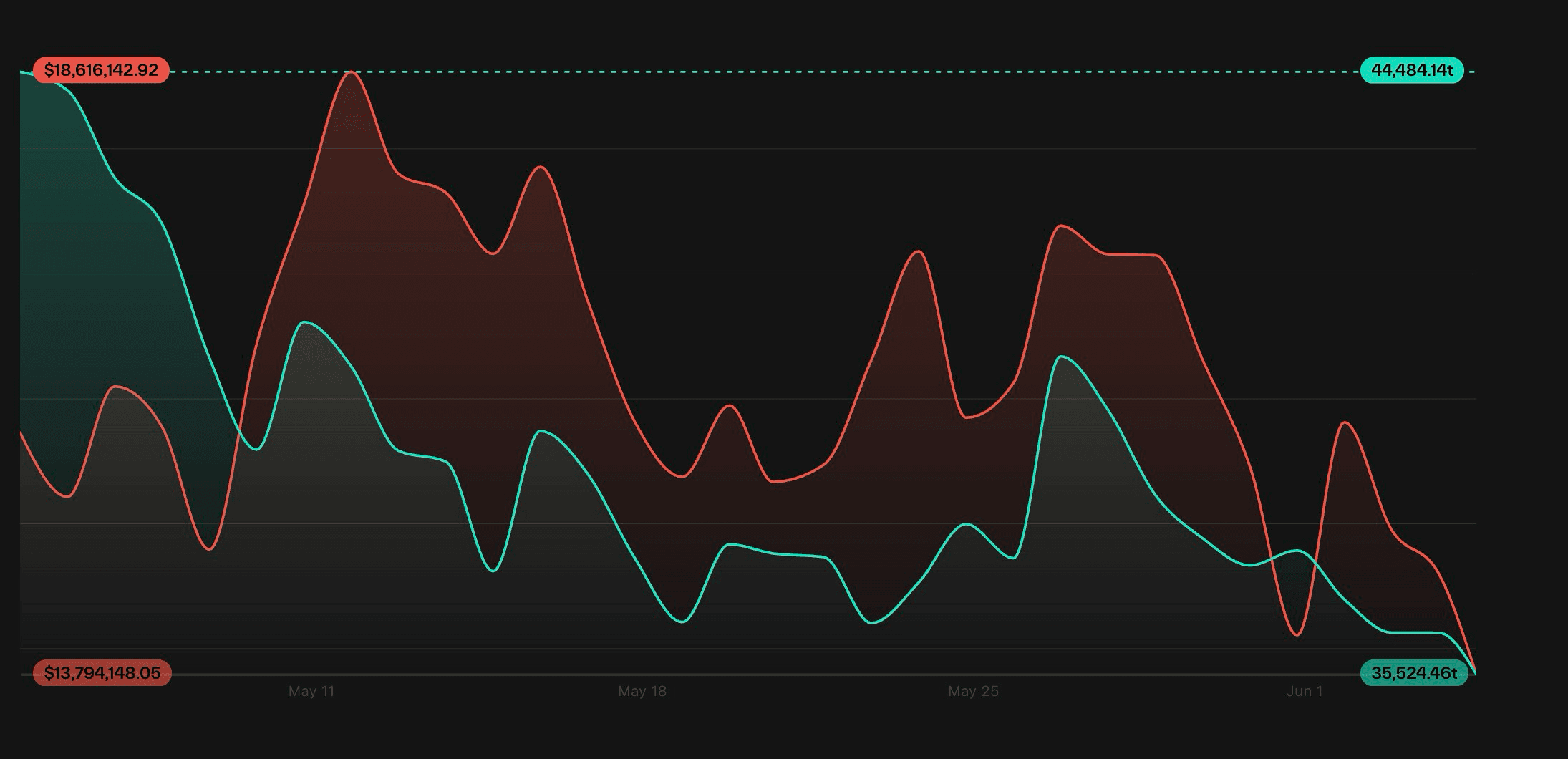 Taostats Pro portfolio value chart with a teal TAO line and red USD line over roughly one month, labeled with high and low endpoints