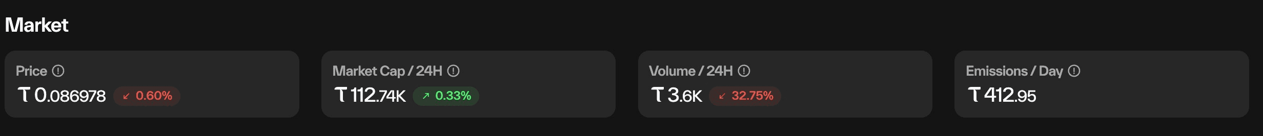 Taostats Pro subnet Market panel with four cards showing price, 24h market cap, 24h volume, and daily emissions in TAO with percentage changes