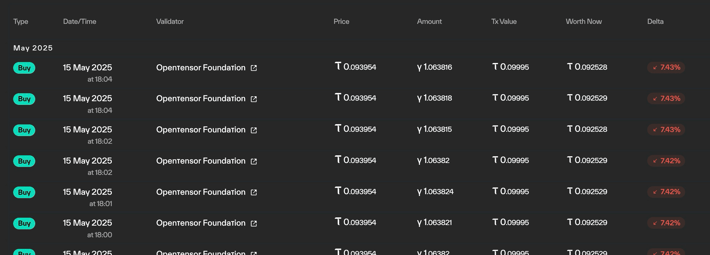 Taostats Pro "Transactions on this Subnet" table of repeated buy orders via Opentensor Foundation with date, price, amount, value, worth now, and delta