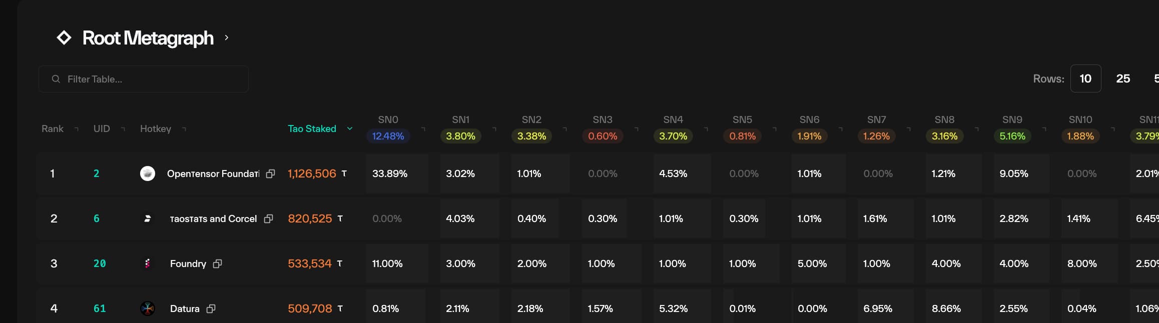 Taostats root metagraph table on an older layout with rank, UID, hotkey, TAO staked, and per-subnet percentage columns