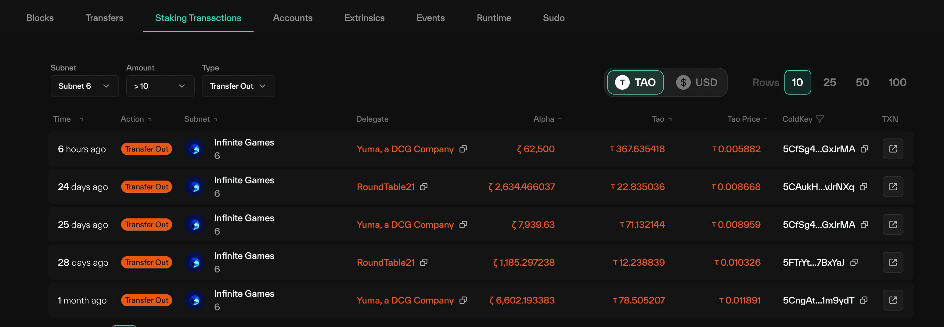 Taostats Staking Transactions table with subnet, amount, and type filters and columns for time, action, subnet, delegate, alpha, tao, tao price, and coldkey