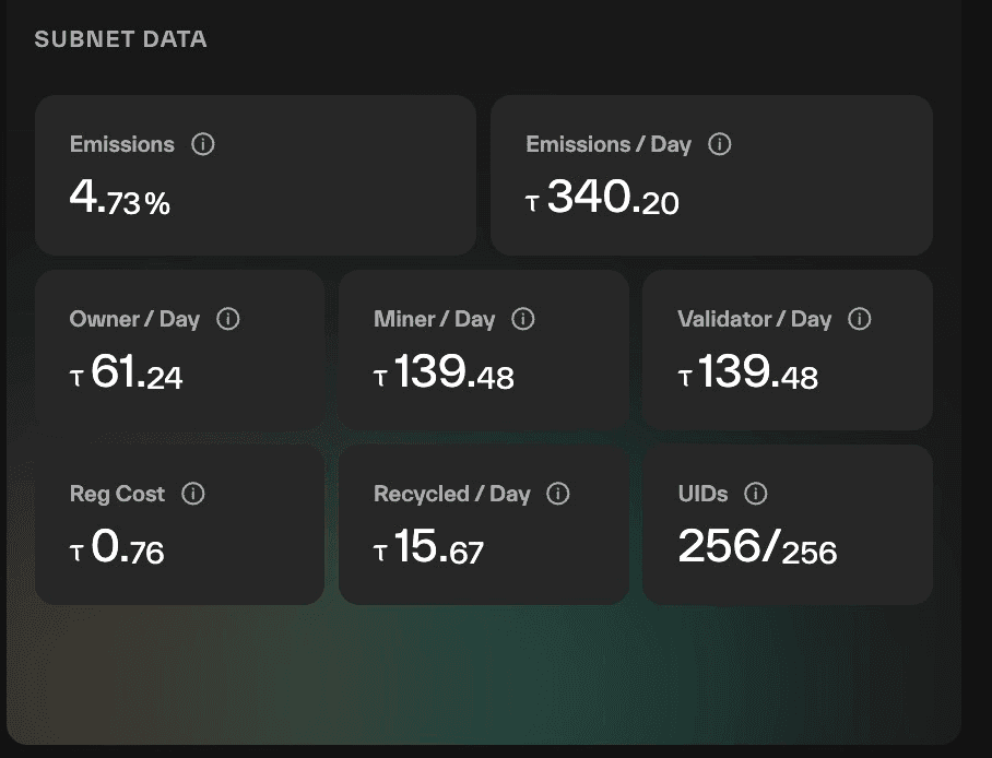 Taostats subnet data panel, a grid of stat cards for emissions, per-day emission splits, registration cost, recycled, and UID counts