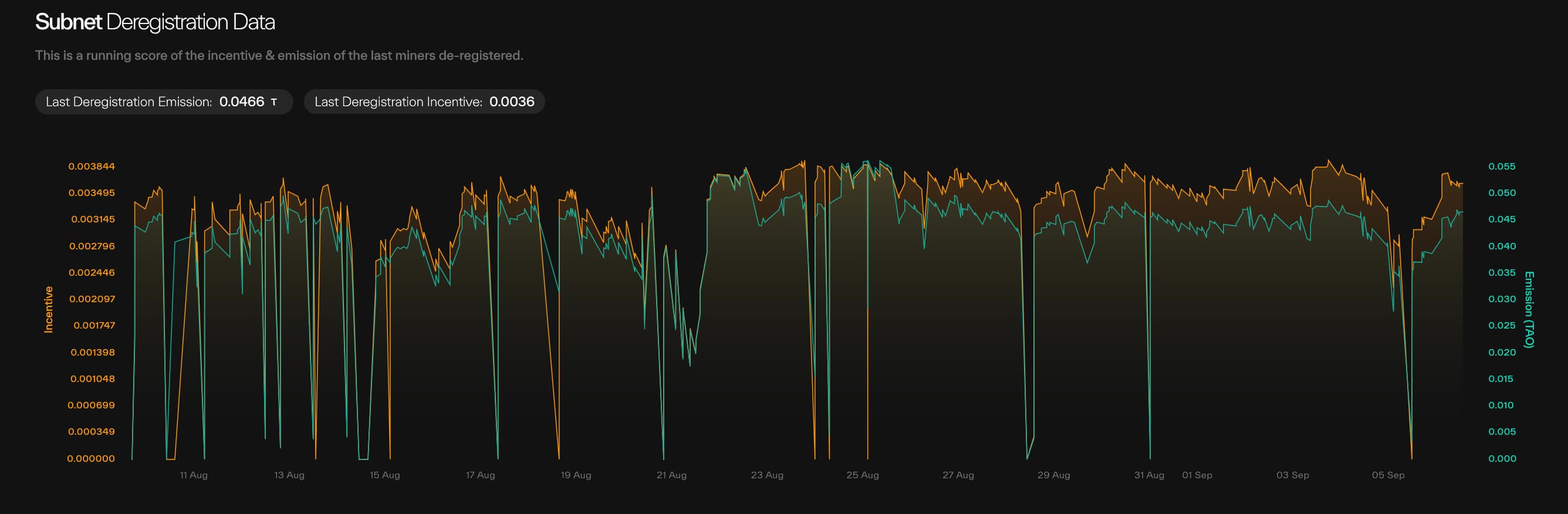 Taostats subnet deregistration data dual-axis time-series chart plotting incentive and emission of recently deregistered miners over time, with summary stat pills