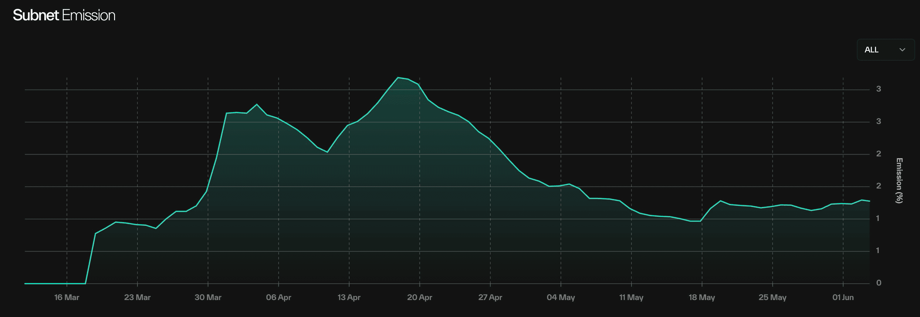 Taostats subnet emission area chart plotting the subnet's emission share percentage over time with a time-range selector