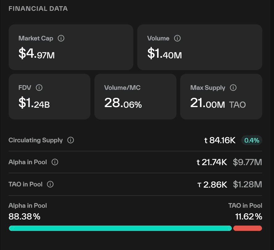 Taostats subnet financial data panel, a grid of stat cards for market cap, volume, FDV, supply, and pool figures with a pool ratio bar