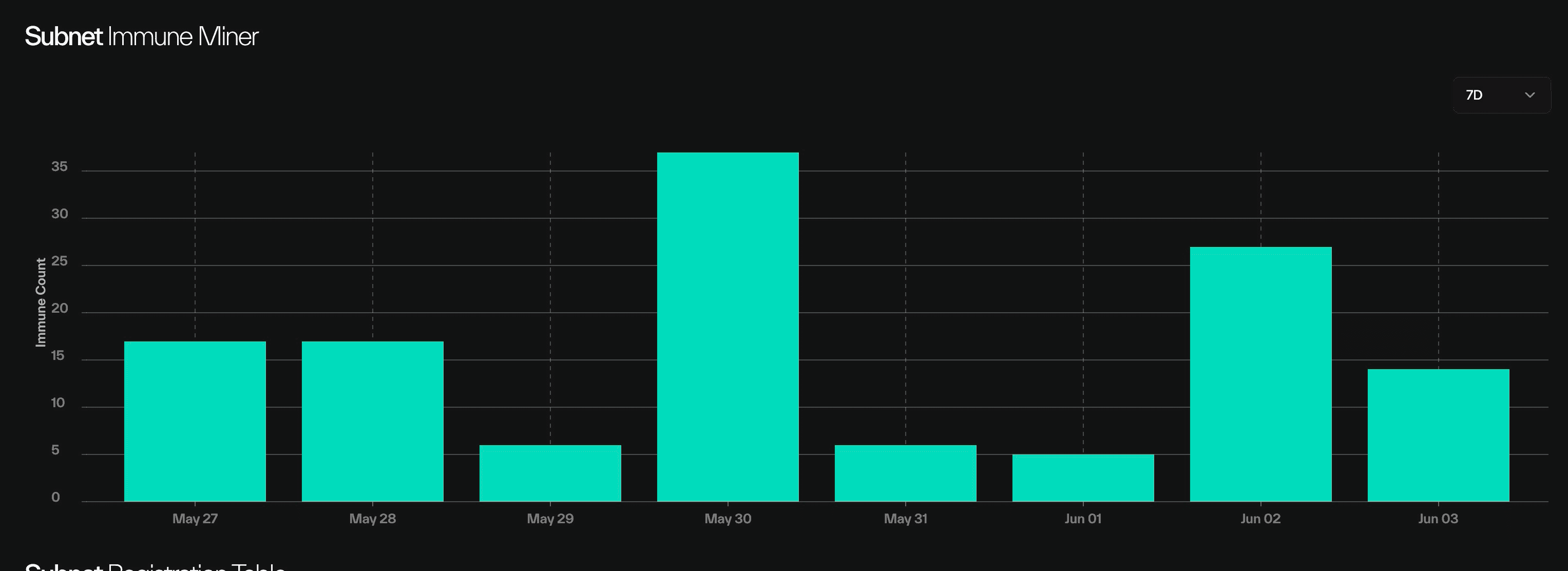 Taostats subnet immune miner bar chart plotting daily immune count over time with a range selector